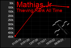 Total Graph of Mathias Jr