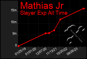 Total Graph of Mathias Jr