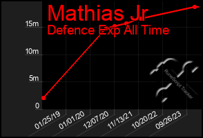 Total Graph of Mathias Jr