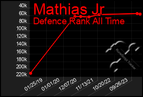 Total Graph of Mathias Jr