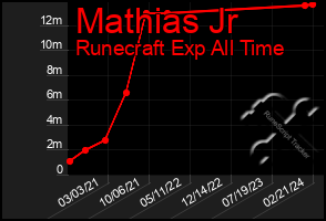 Total Graph of Mathias Jr