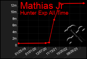 Total Graph of Mathias Jr