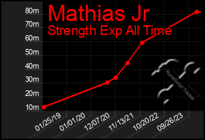 Total Graph of Mathias Jr