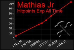 Total Graph of Mathias Jr