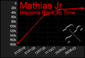 Total Graph of Mathias Jr