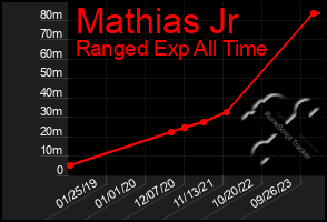 Total Graph of Mathias Jr