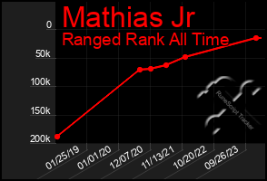 Total Graph of Mathias Jr