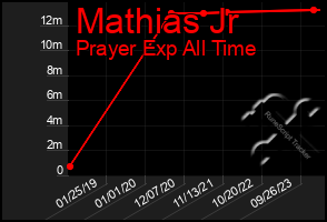 Total Graph of Mathias Jr