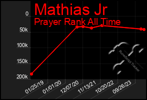 Total Graph of Mathias Jr