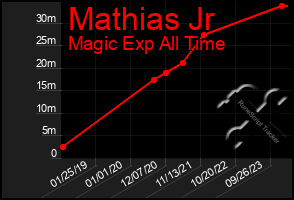 Total Graph of Mathias Jr