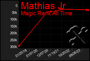 Total Graph of Mathias Jr