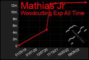 Total Graph of Mathias Jr