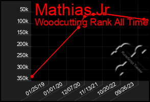 Total Graph of Mathias Jr