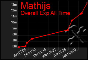 Total Graph of Mathijs