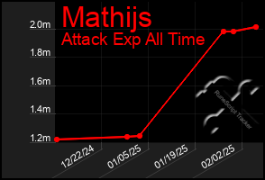 Total Graph of Mathijs