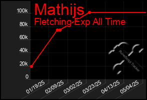 Total Graph of Mathijs