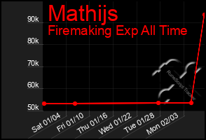 Total Graph of Mathijs