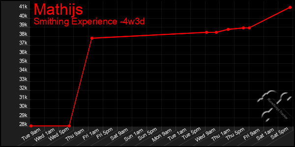 Last 31 Days Graph of Mathijs