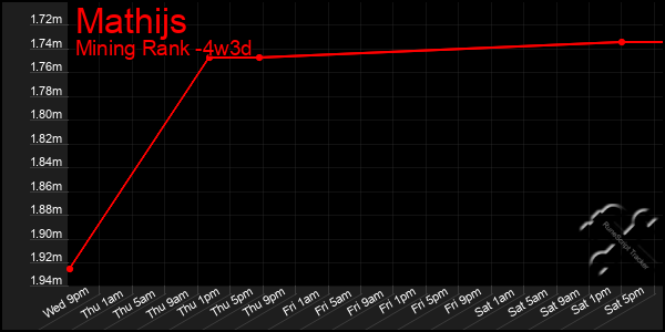 Last 31 Days Graph of Mathijs