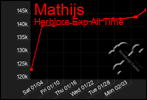 Total Graph of Mathijs