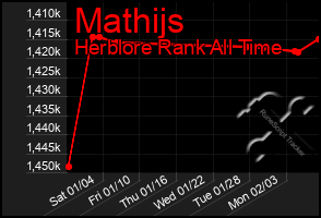 Total Graph of Mathijs