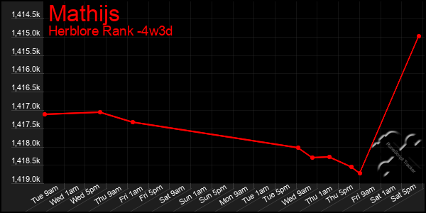 Last 31 Days Graph of Mathijs