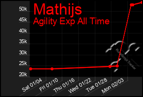 Total Graph of Mathijs