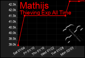 Total Graph of Mathijs