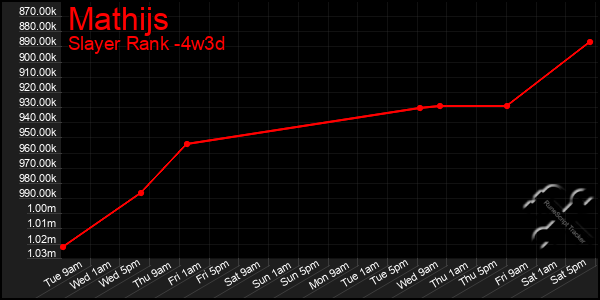 Last 31 Days Graph of Mathijs