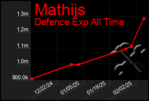 Total Graph of Mathijs