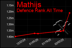 Total Graph of Mathijs