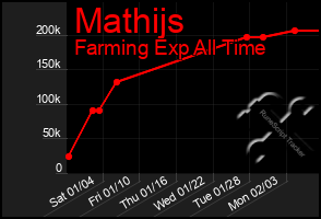 Total Graph of Mathijs