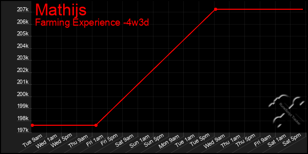 Last 31 Days Graph of Mathijs