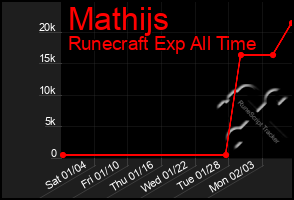 Total Graph of Mathijs