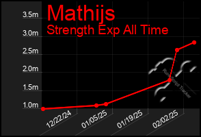 Total Graph of Mathijs