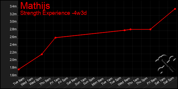 Last 31 Days Graph of Mathijs