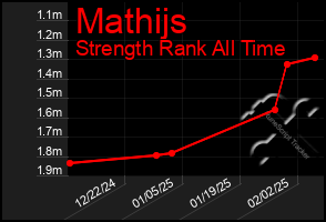 Total Graph of Mathijs