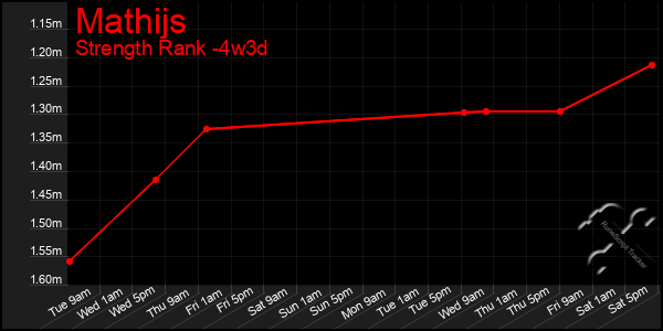 Last 31 Days Graph of Mathijs