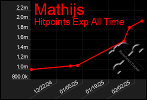 Total Graph of Mathijs