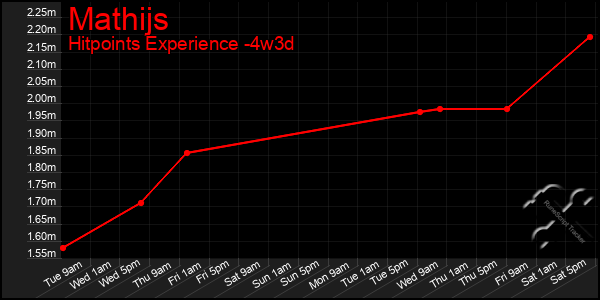 Last 31 Days Graph of Mathijs