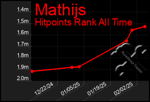 Total Graph of Mathijs