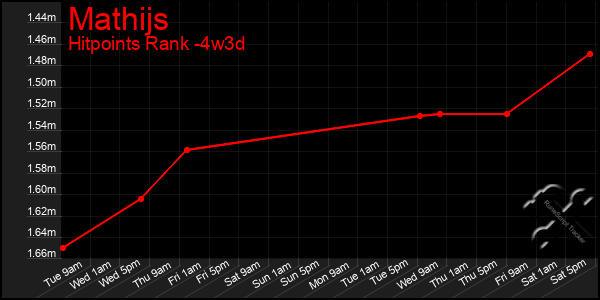 Last 31 Days Graph of Mathijs