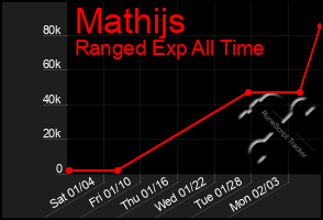 Total Graph of Mathijs