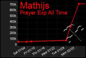 Total Graph of Mathijs