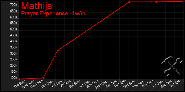 Last 31 Days Graph of Mathijs