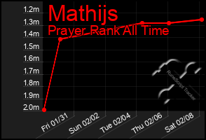 Total Graph of Mathijs