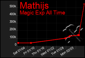 Total Graph of Mathijs