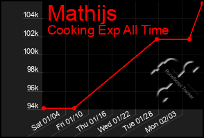 Total Graph of Mathijs