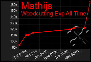 Total Graph of Mathijs