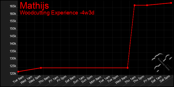 Last 31 Days Graph of Mathijs